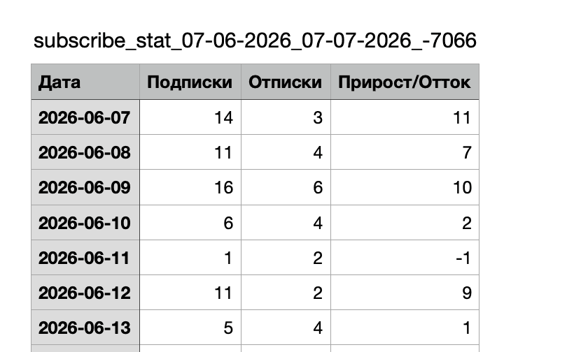 Выгрузка подписок/отписок (МАХ)